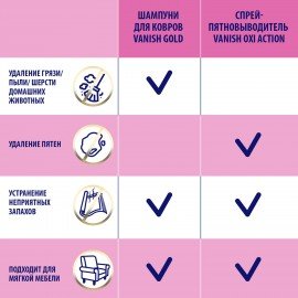 Средство для чистки ковров 450 мл, VANISH (Ваниш) "3 в 1"