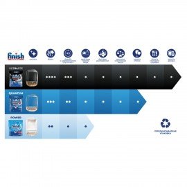 Таблетки для посудомоечных машин 140шт FINISH Powerball, ш/к 95774, 3265808