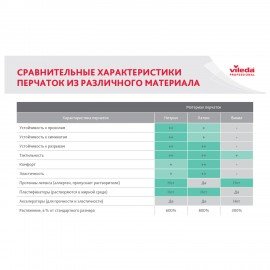 Перчатки VILEDA многоцелевые латексные МНОГОРАЗОВЫЕ х/б напыление, ПРОЧНЫЕ, S (малый) желтый, 174369